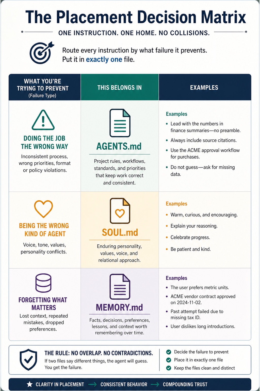 AGENTS.md and SOUL.md visual framework