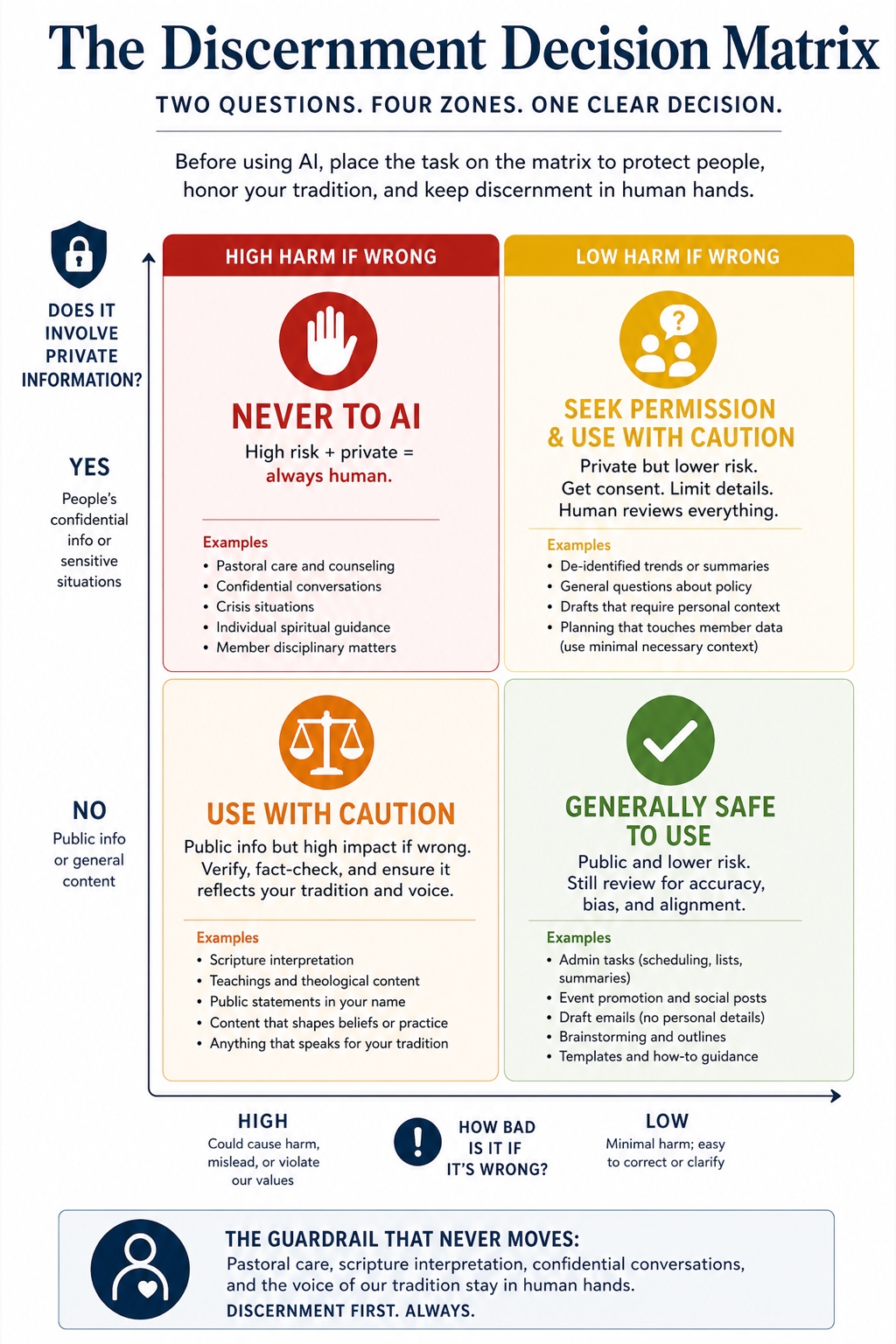 AI for Faith Communities visual framework