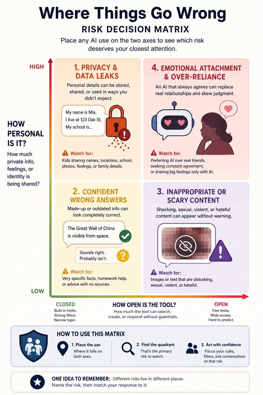 AI Safety for Kids visual framework