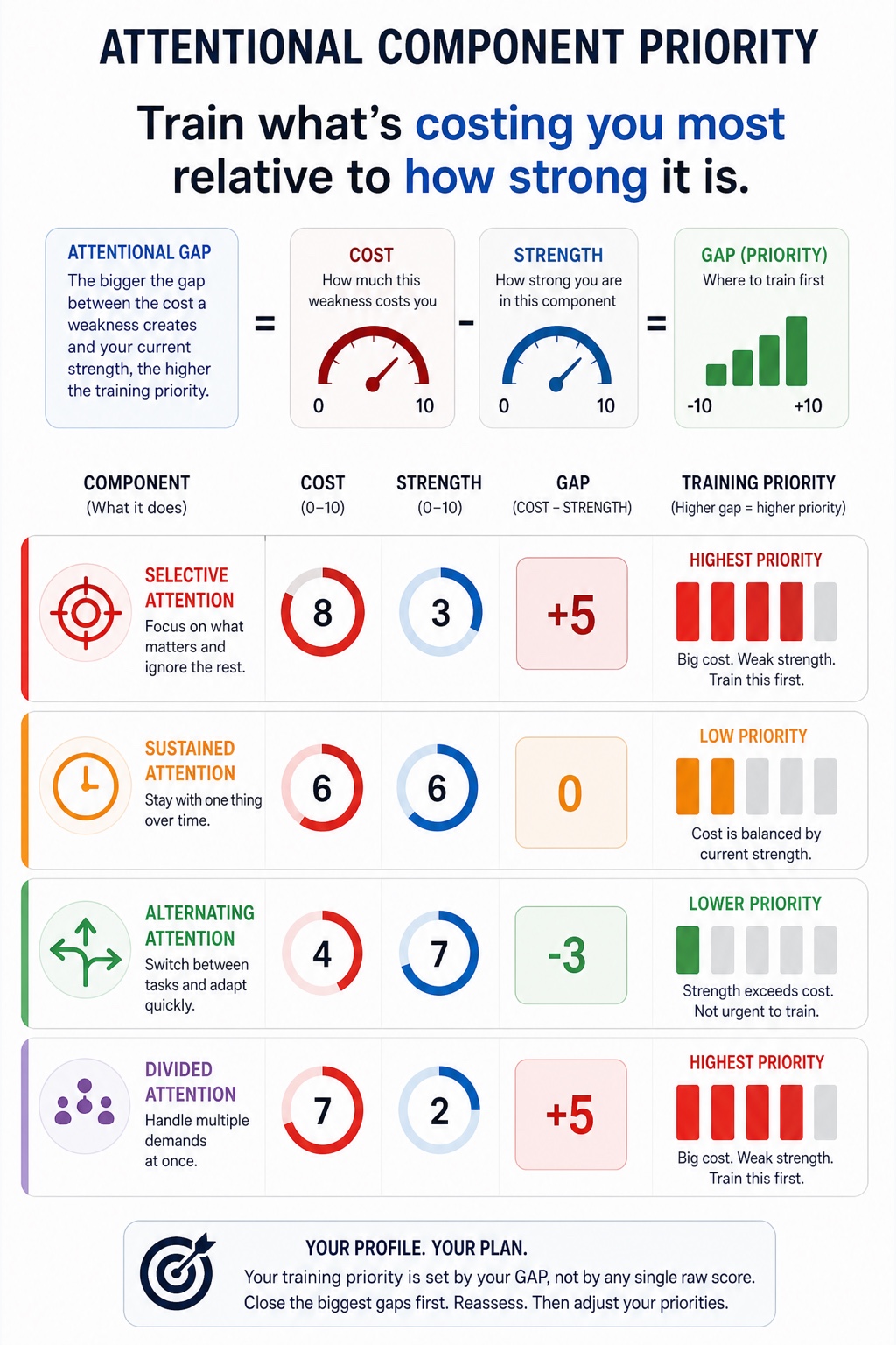 Attention Athletics visual framework