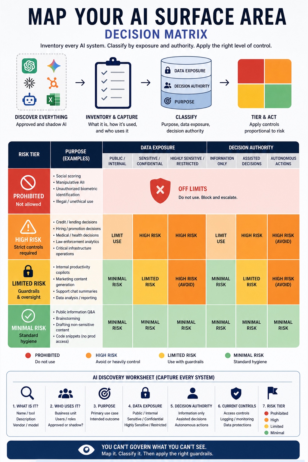 Build the Guardrails visual framework