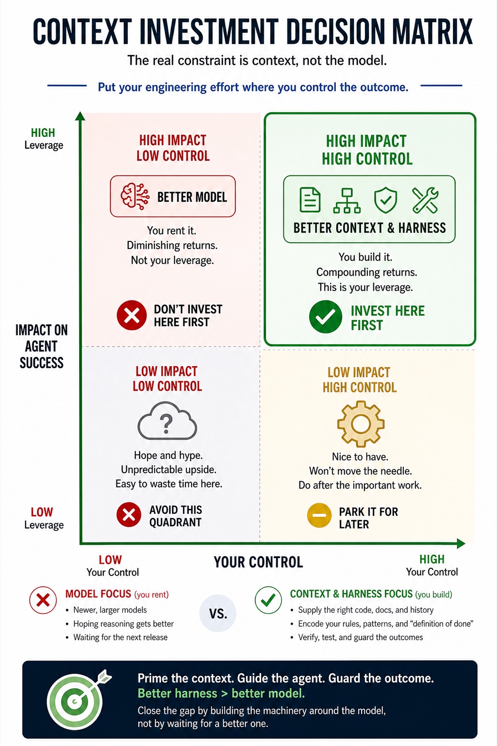 Build Your Own Coding Agent visual framework
