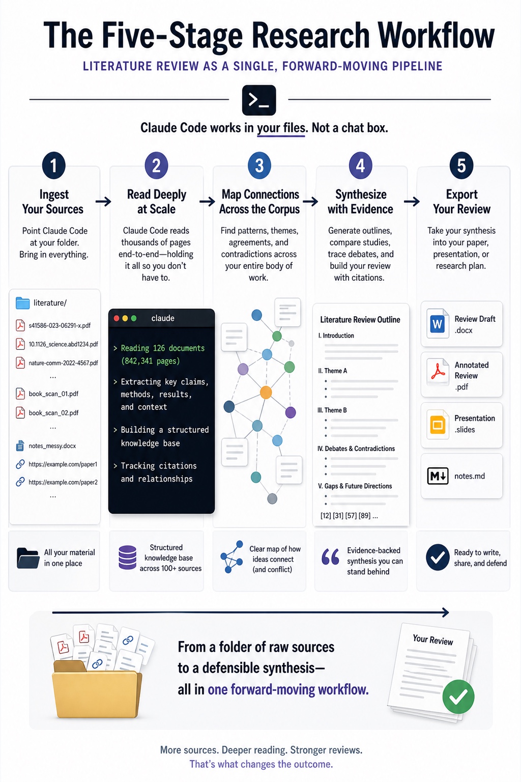 Claude Code for Researchers visual framework