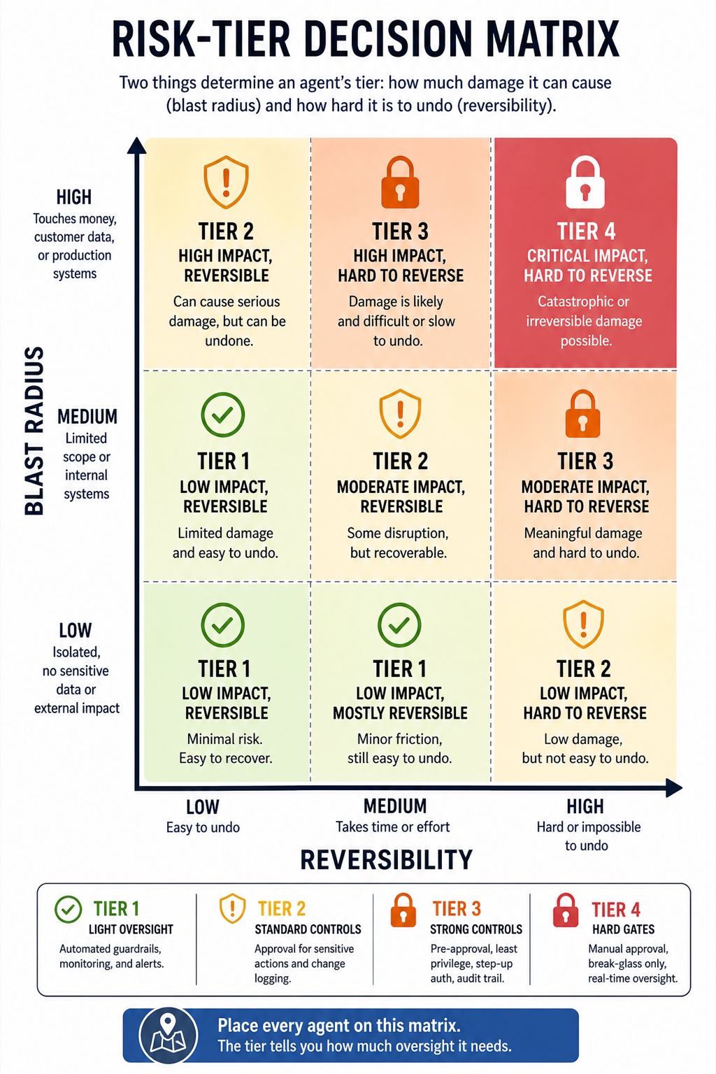 Keep Your Agents in Check visual framework