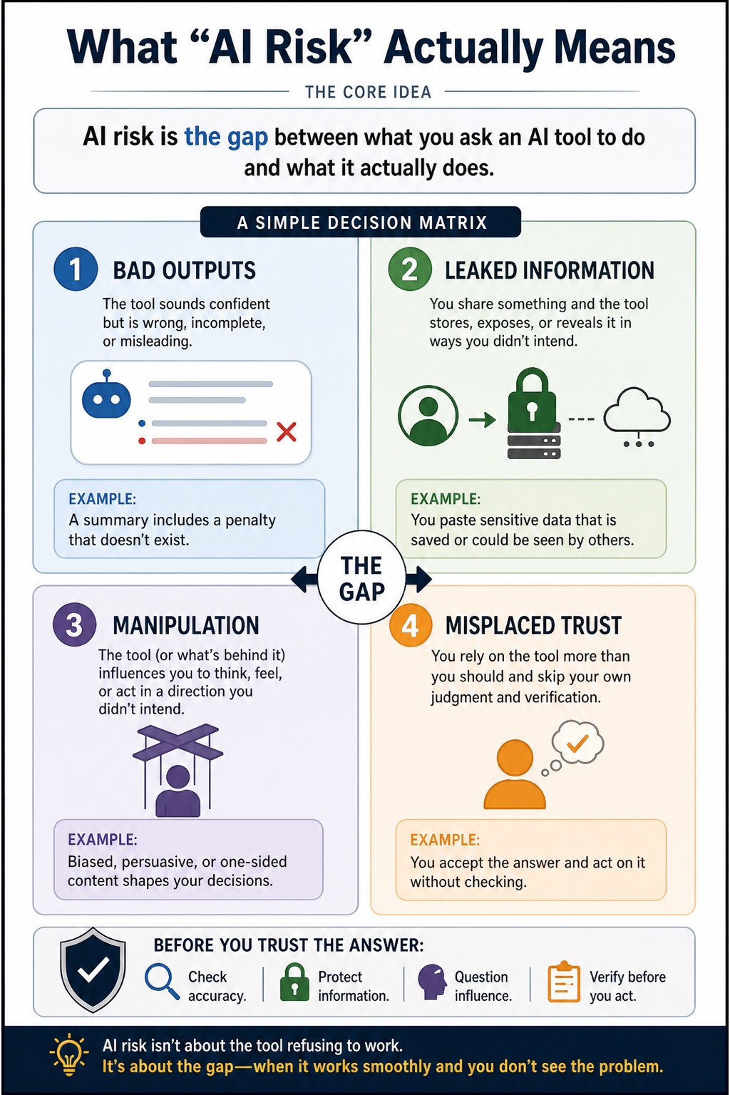 Know Your AI Risks visual framework