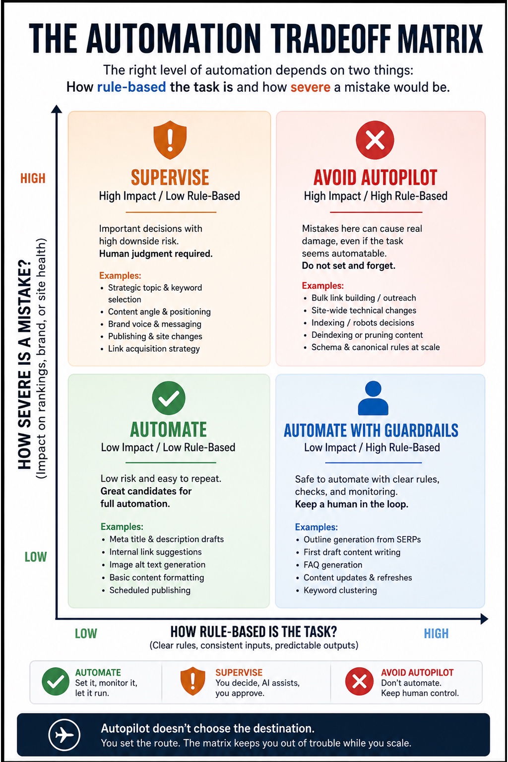 SEO on Autopilot visual framework