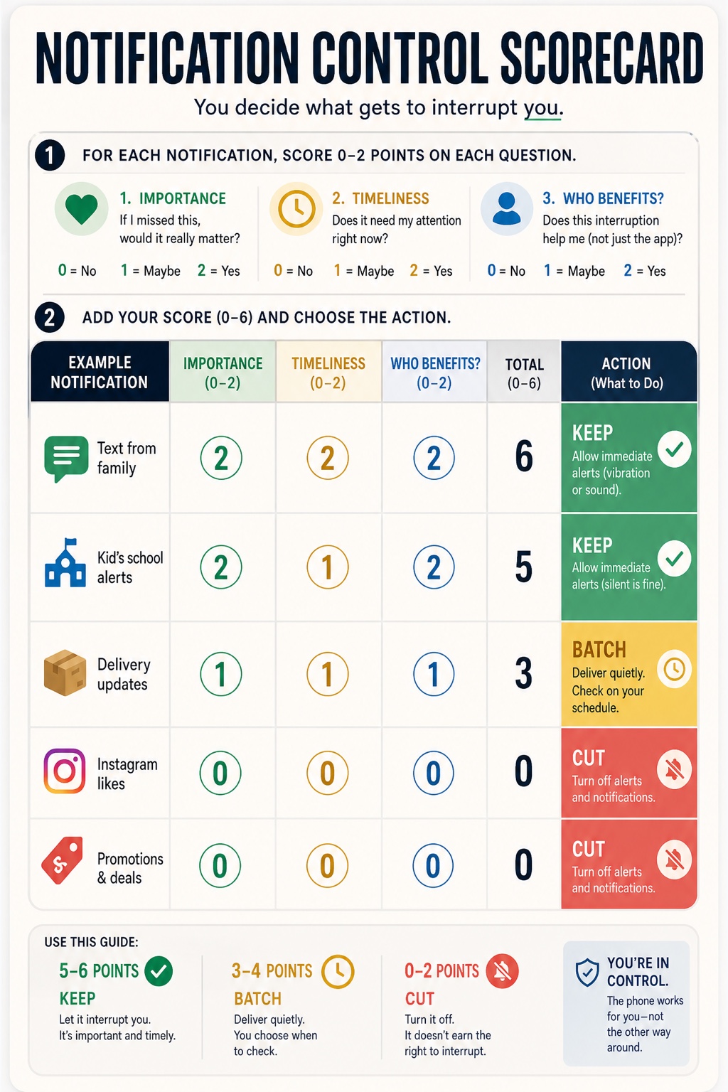 The 7-Day Phone Detox visual framework