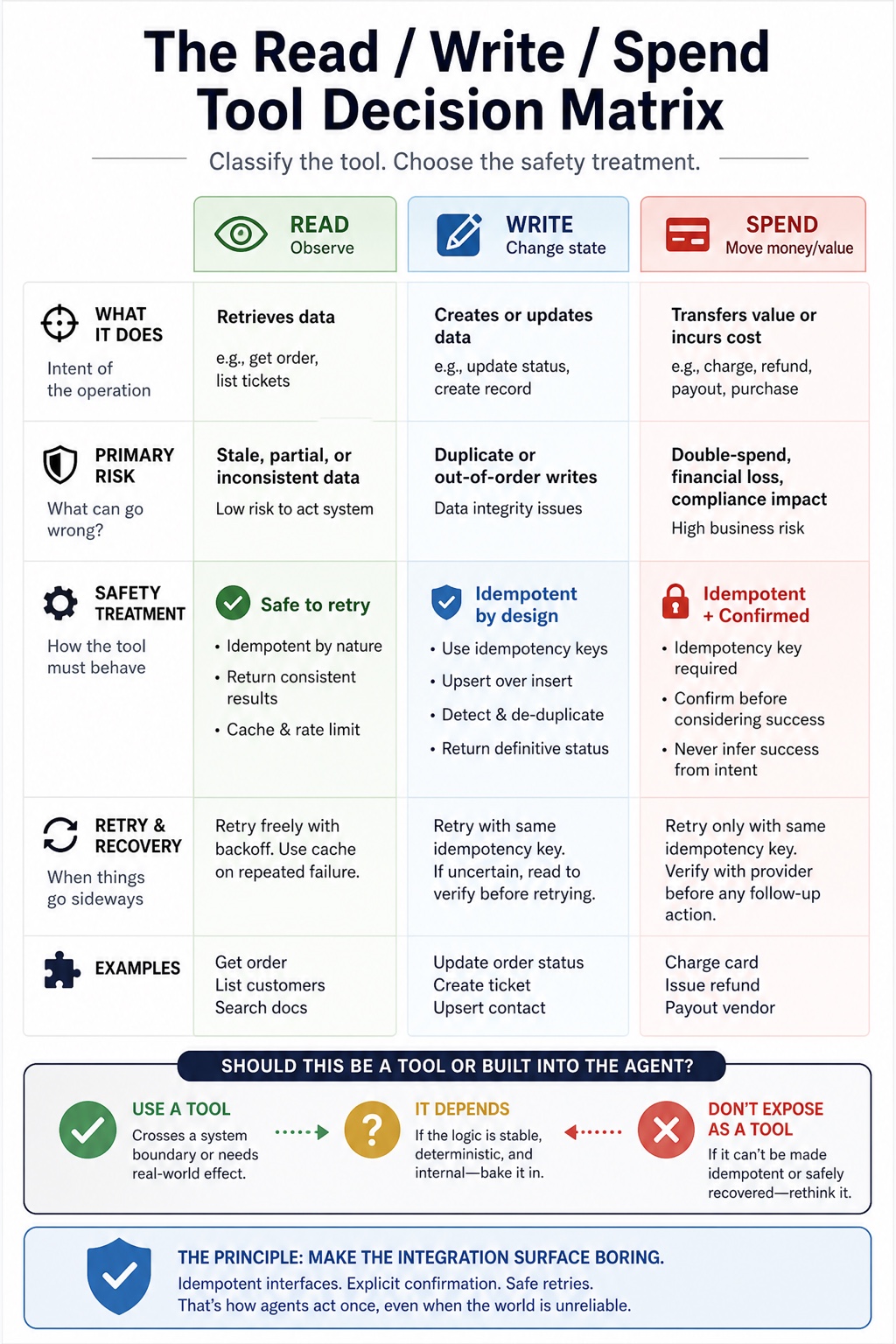 The Agent Stack visual framework