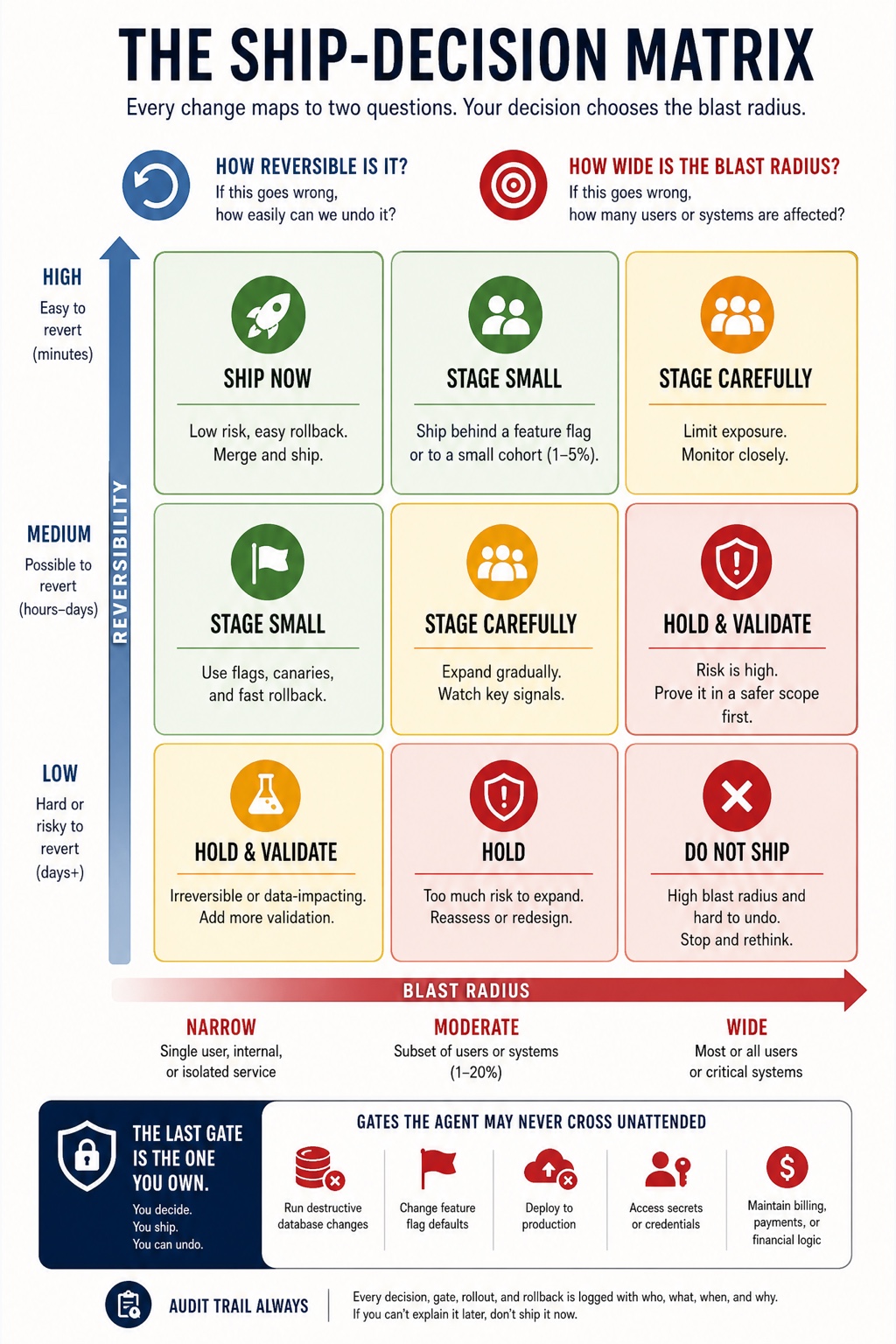 The Agentic Workflow visual framework