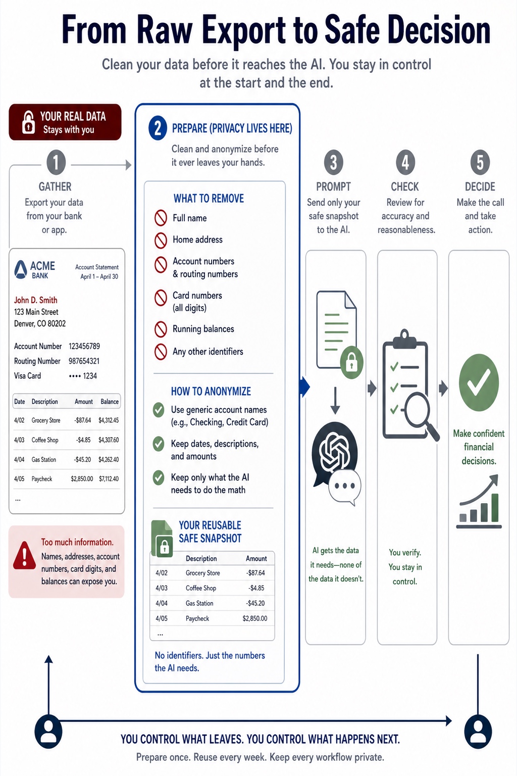 Illustration: From Raw Export to Safe Decision