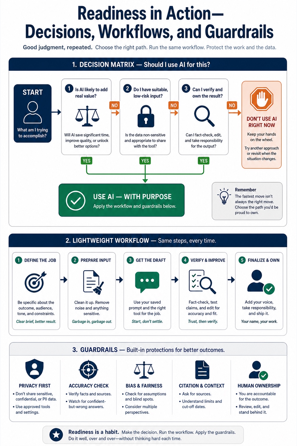 The AI Readiness Check visual framework