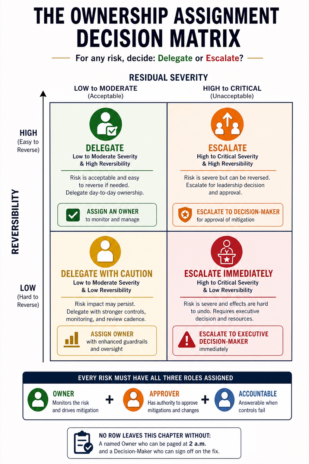 The AI Risk Register visual framework