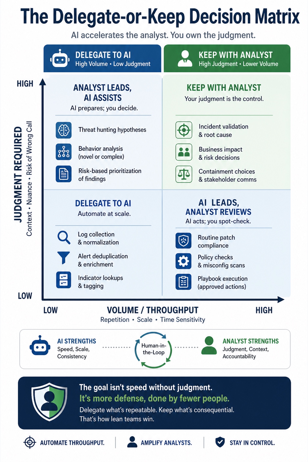 The AI Security Analyst visual framework