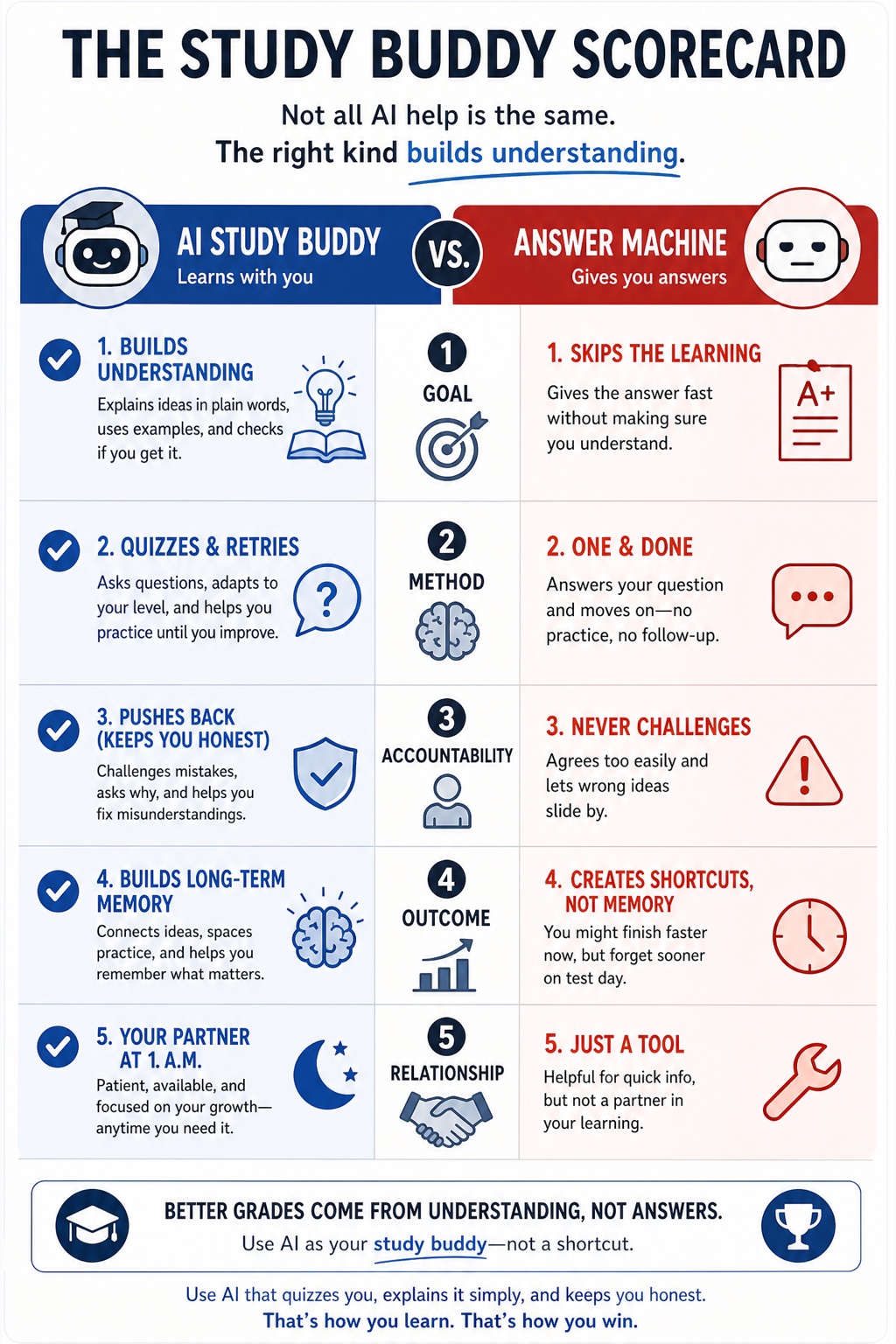The AI Study Buddy visual framework