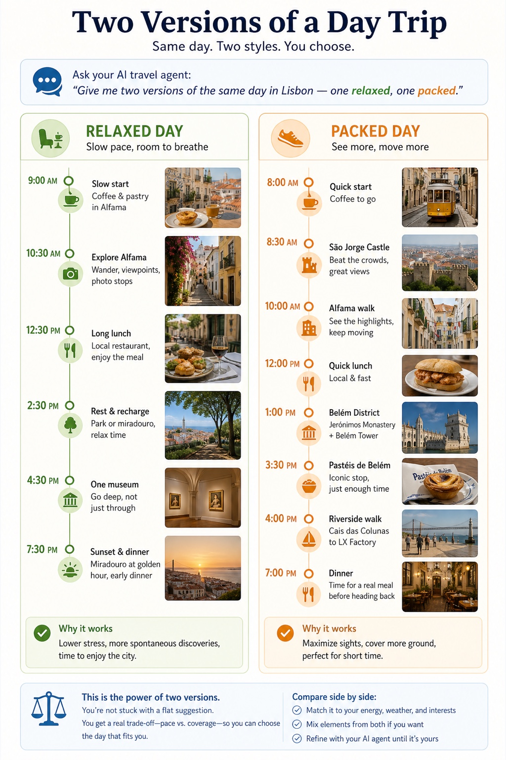 Visual: planning a trip from blank page to itinerary