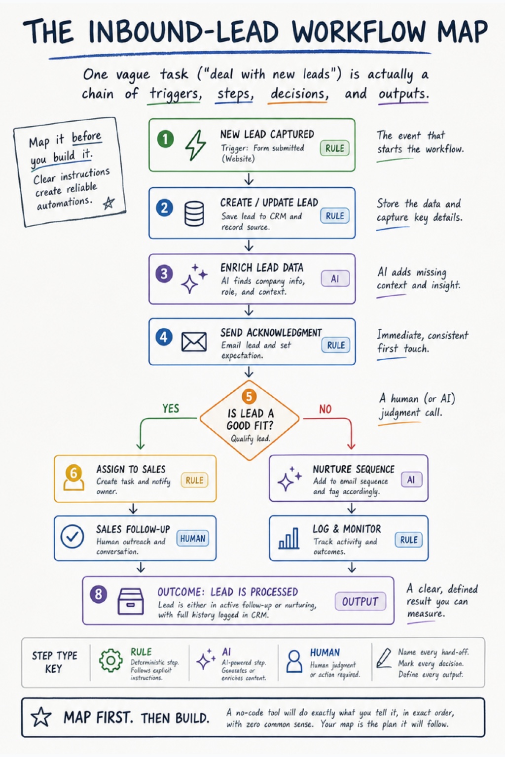 The Automation Playbook visual framework