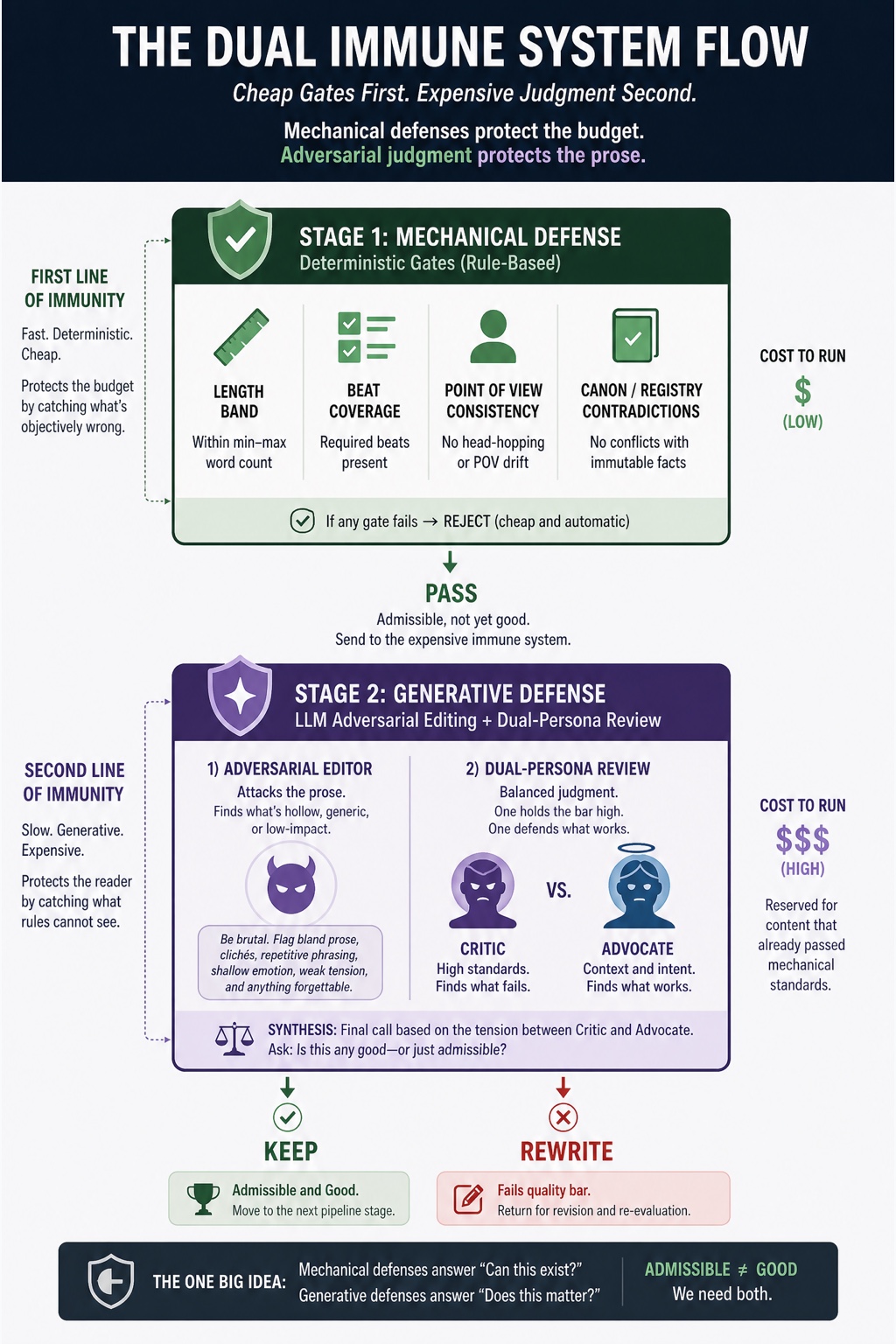 The Autonovel Pipeline visual framework