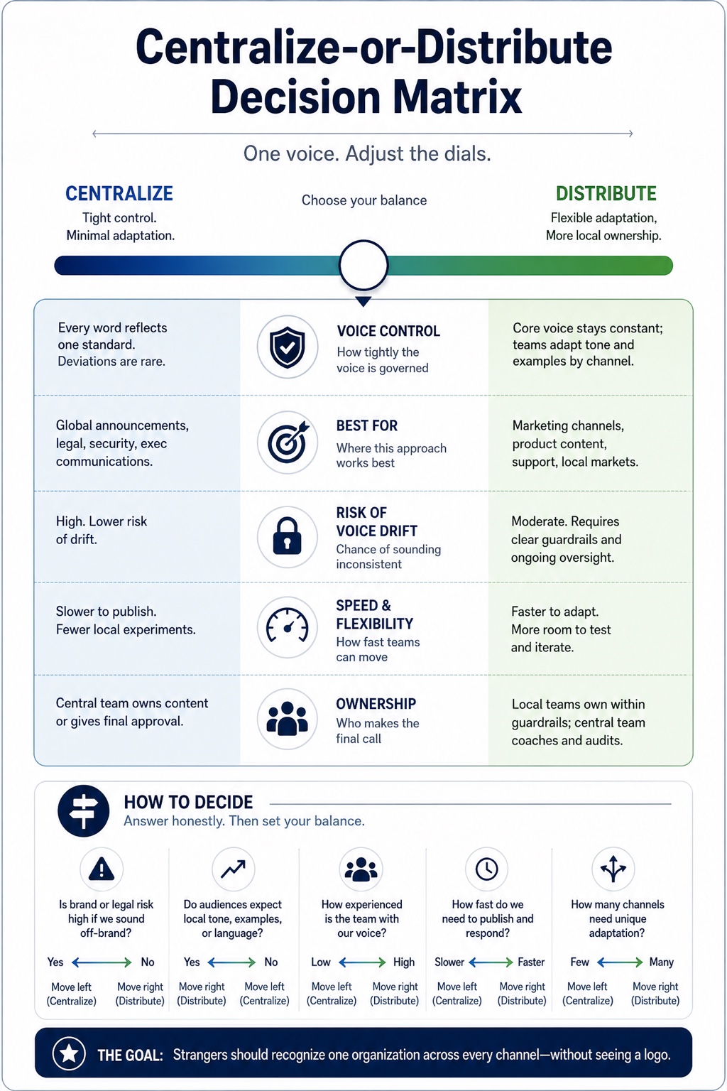 The Brand Voice Blueprint visual framework