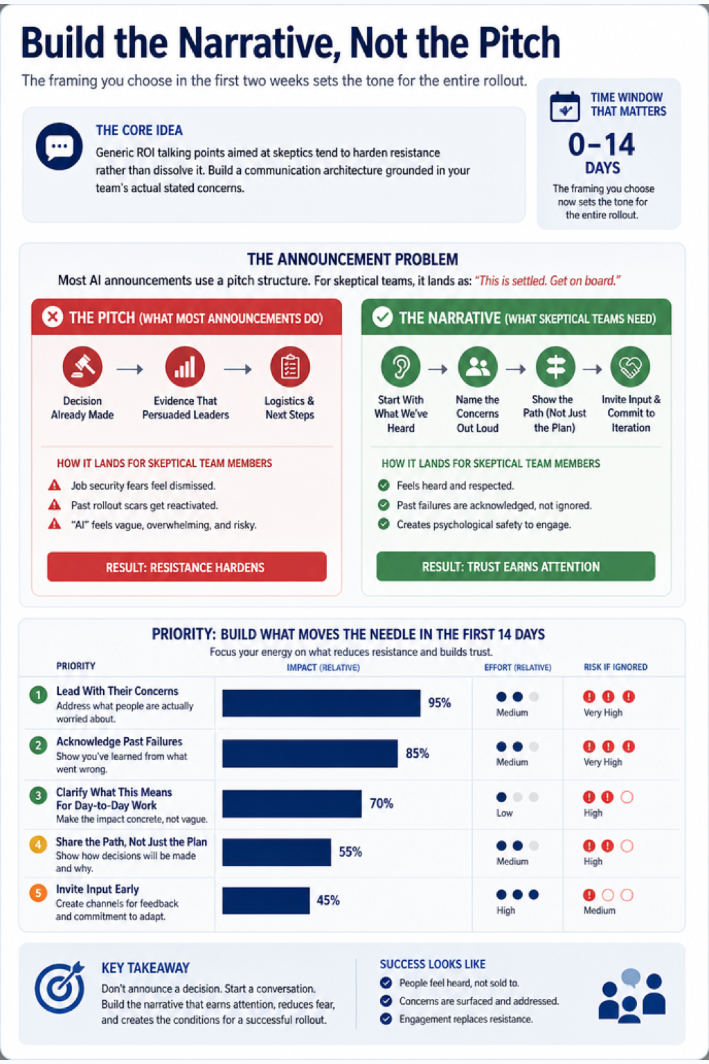 The Change Manager visual framework