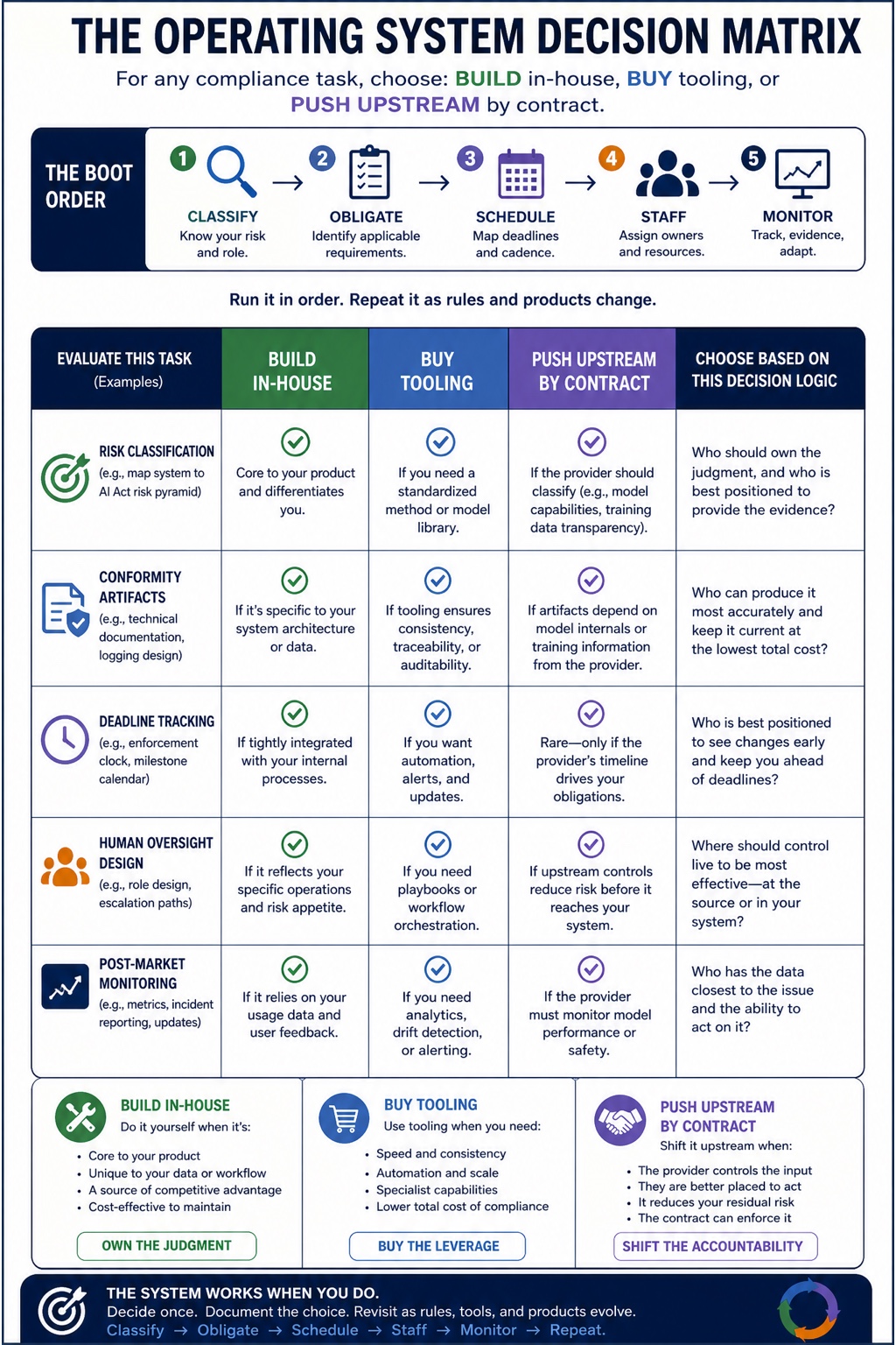 The Compliance Handbook visual framework