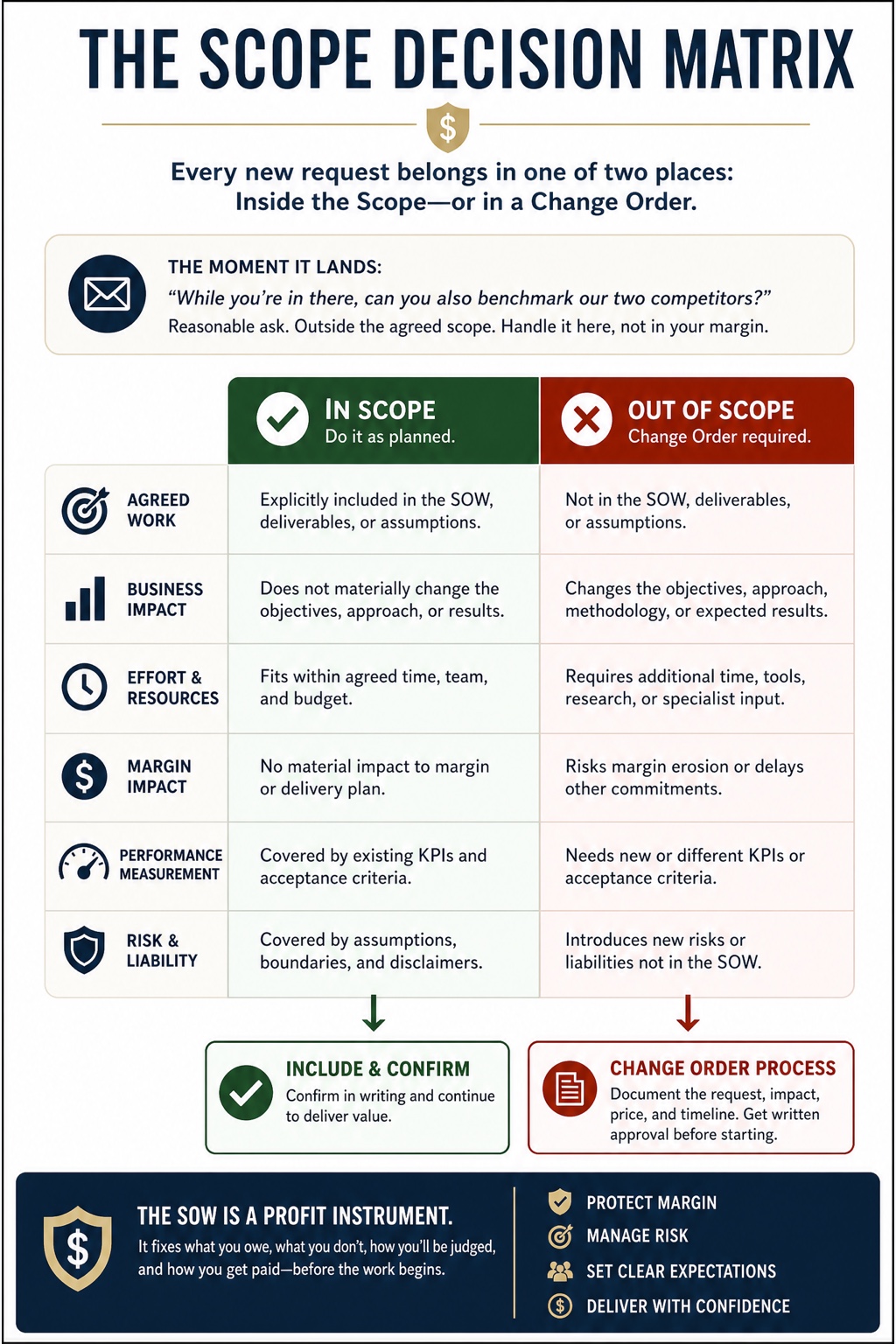 The Consultant's Multiplier visual framework