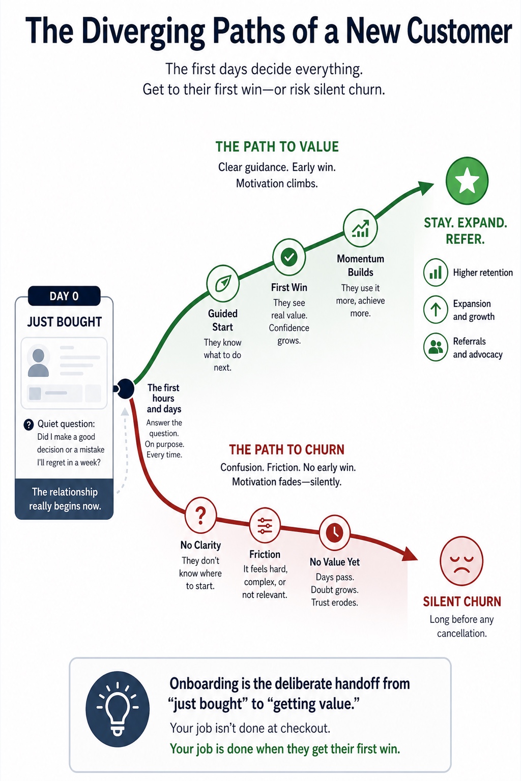 The Customer Onboarding Playbook visual framework
