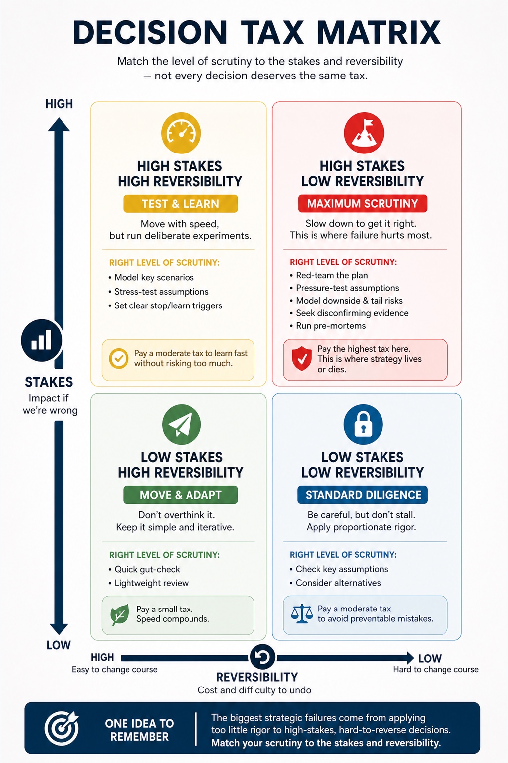 The Decision Engine visual framework