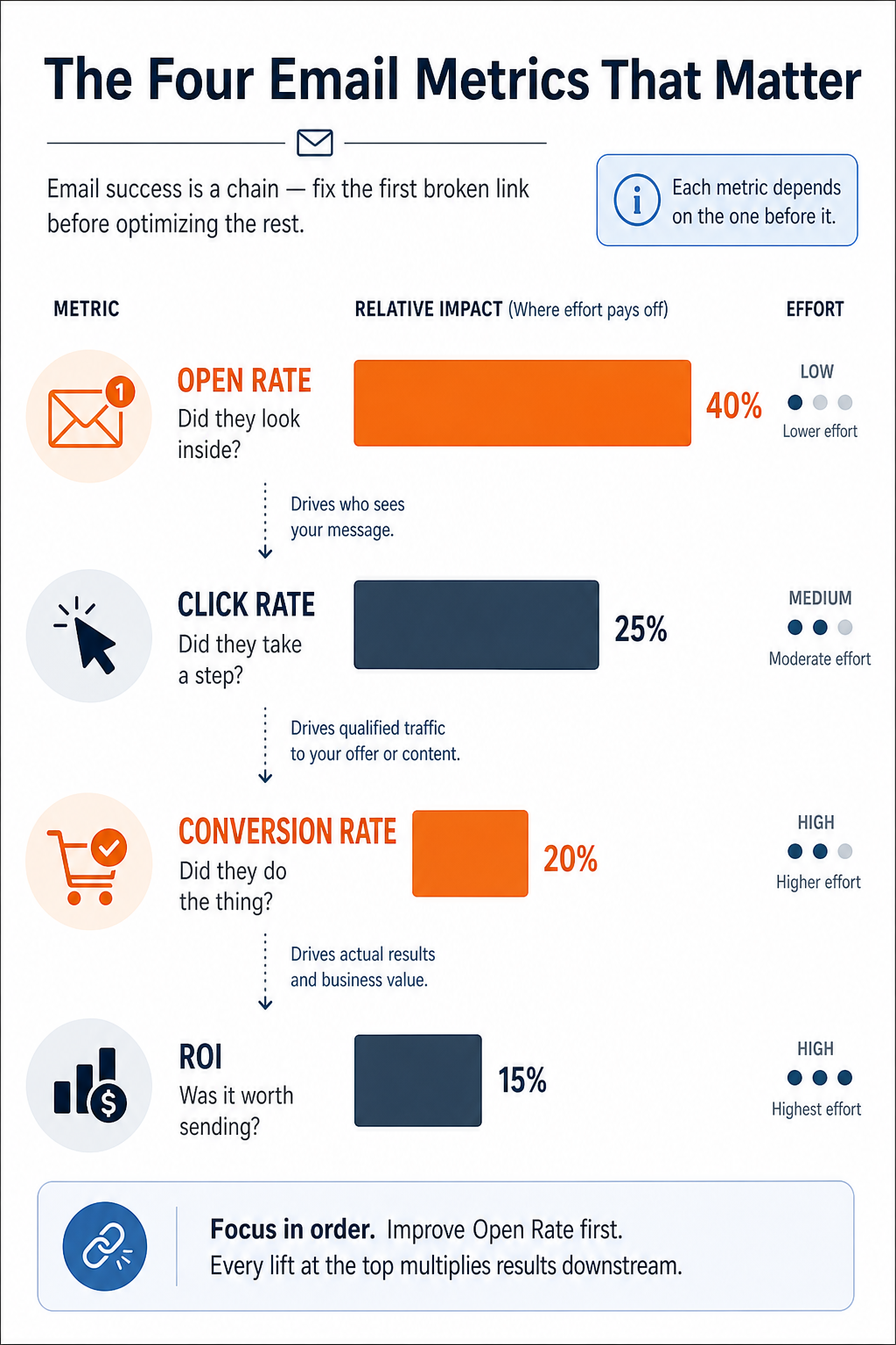 The Email That Sells visual framework