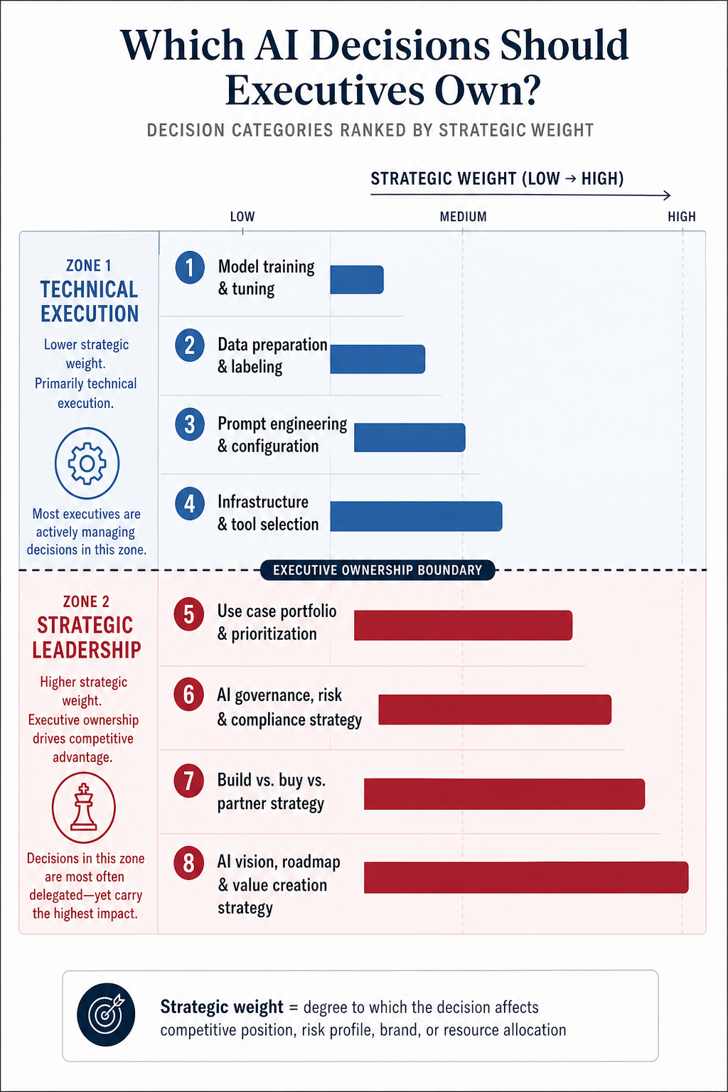 The Executive AI visual framework