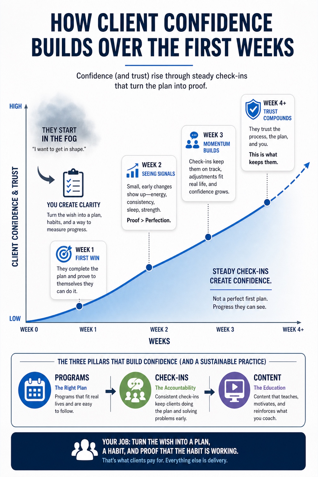 The Fitness Pro's Playbook visual framework