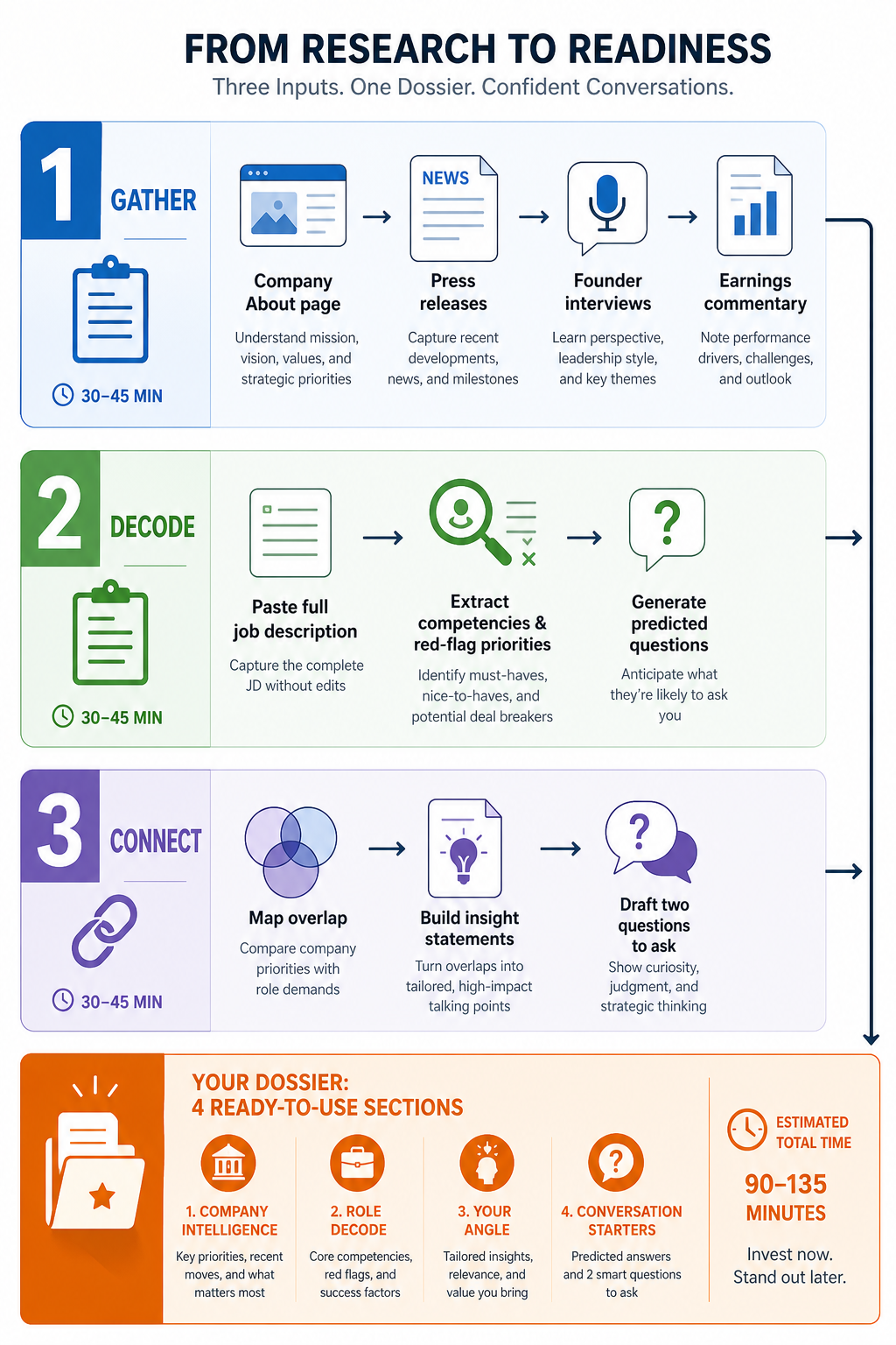 The Interview Whisperer visual framework