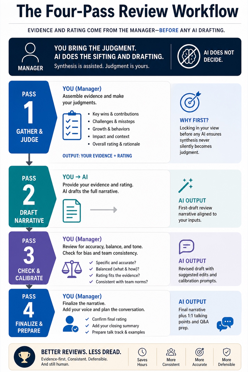 The Manager's Assistant visual framework