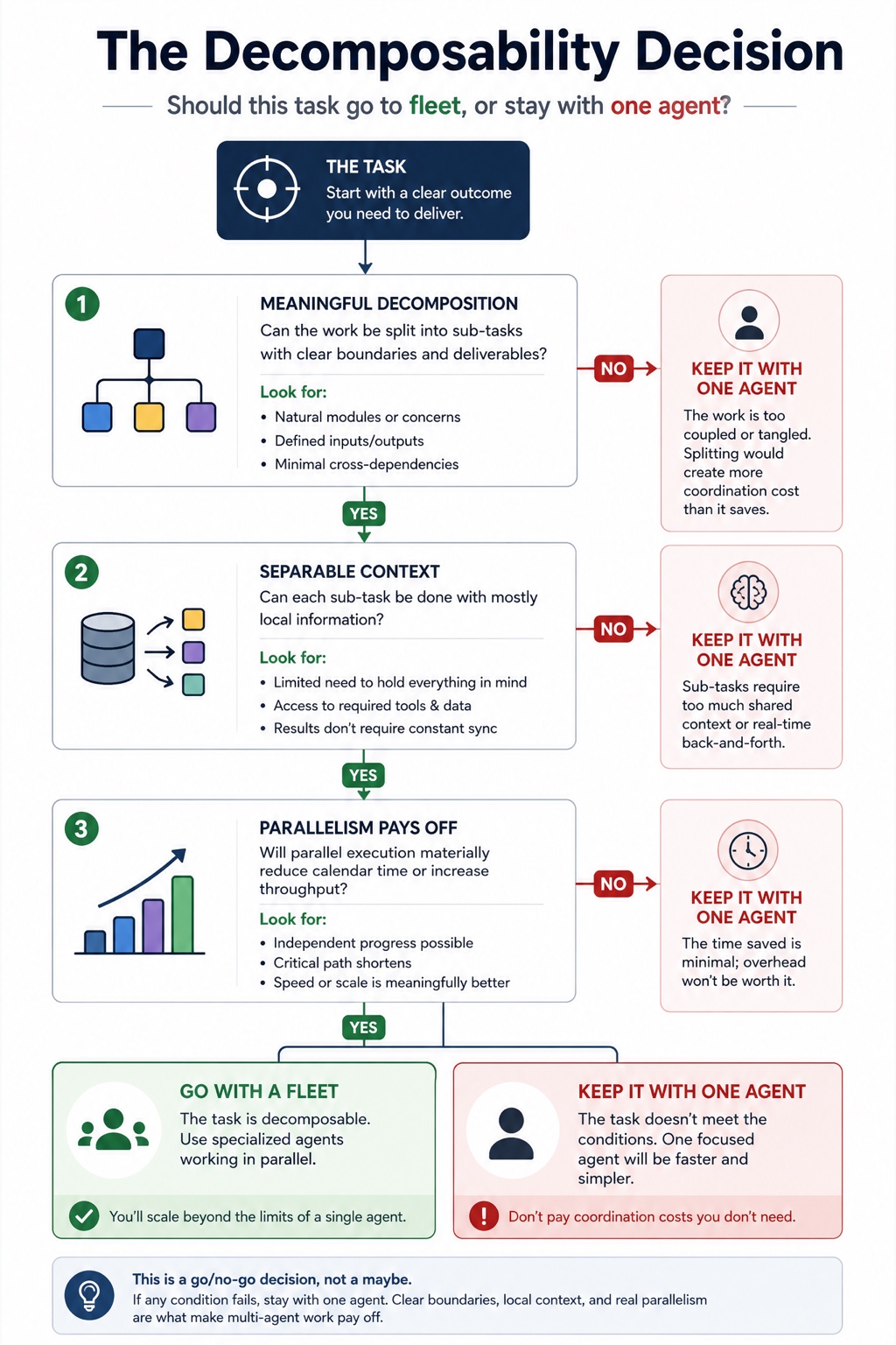 The Multi-Agent Engineer visual framework