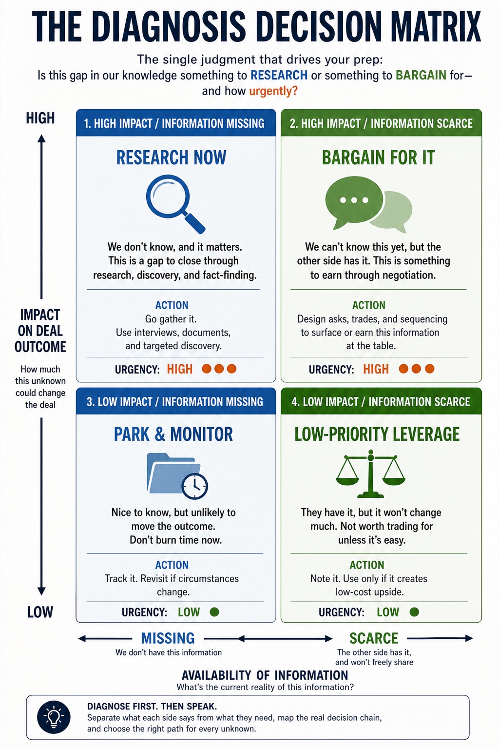 The Negotiation Edge visual framework
