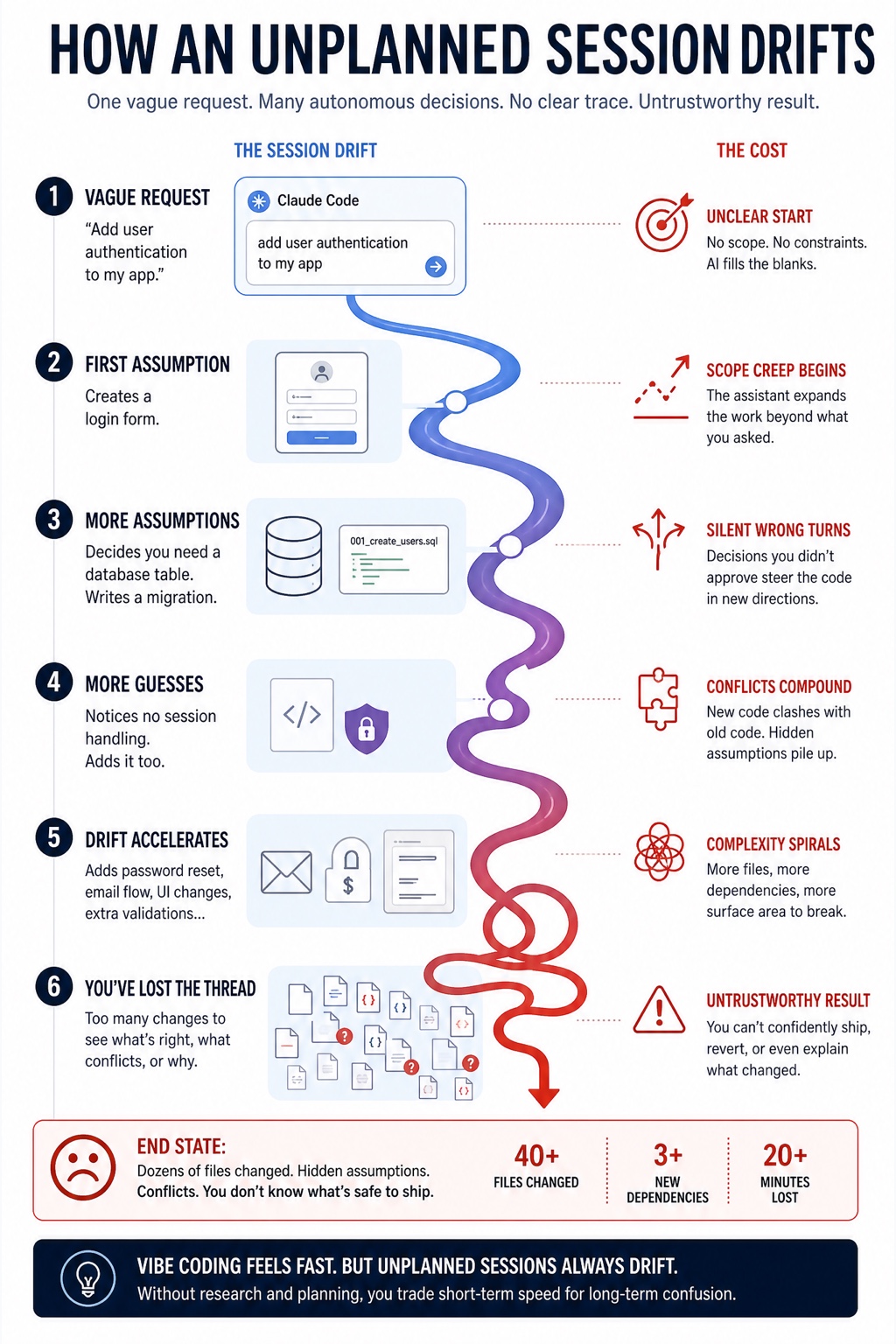 The Plan-First Protocol visual framework