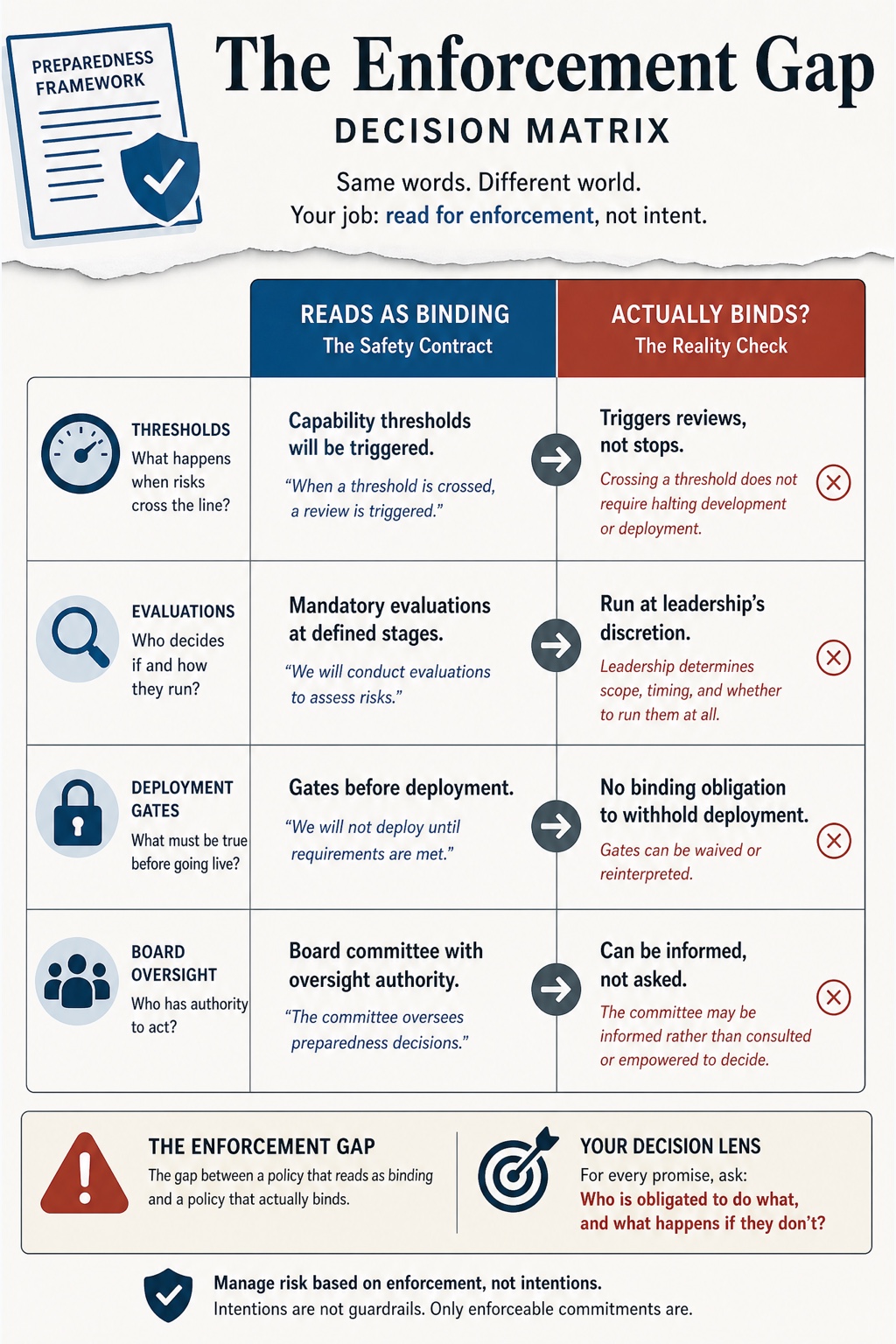 The Preparedness Framework visual framework