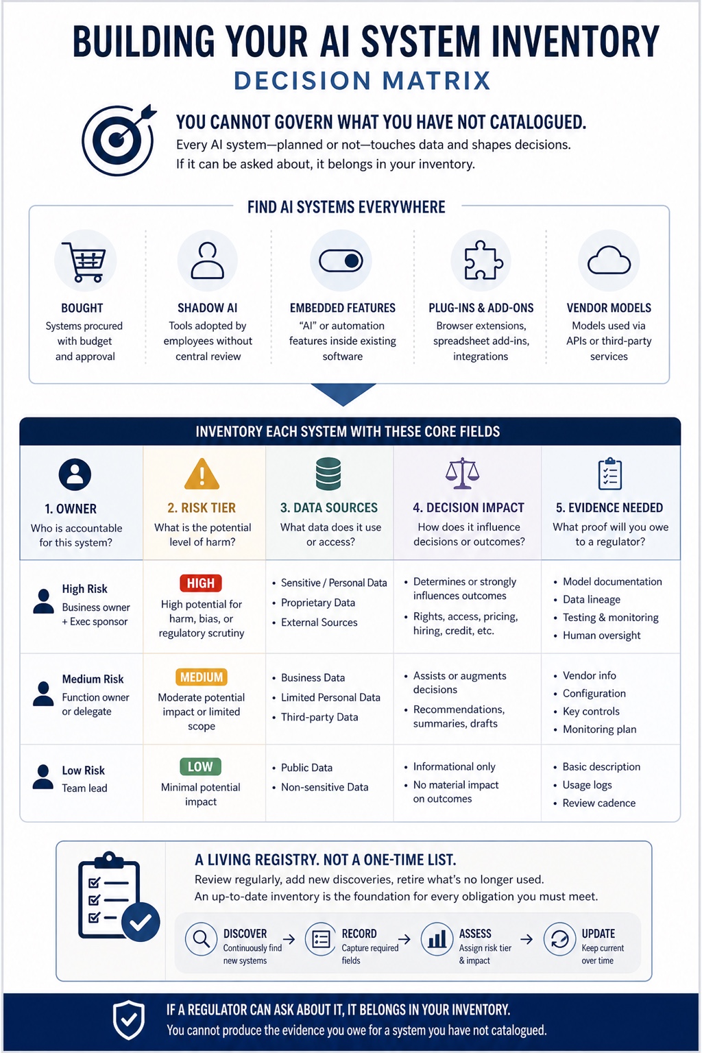 The Readiness Gap visual framework