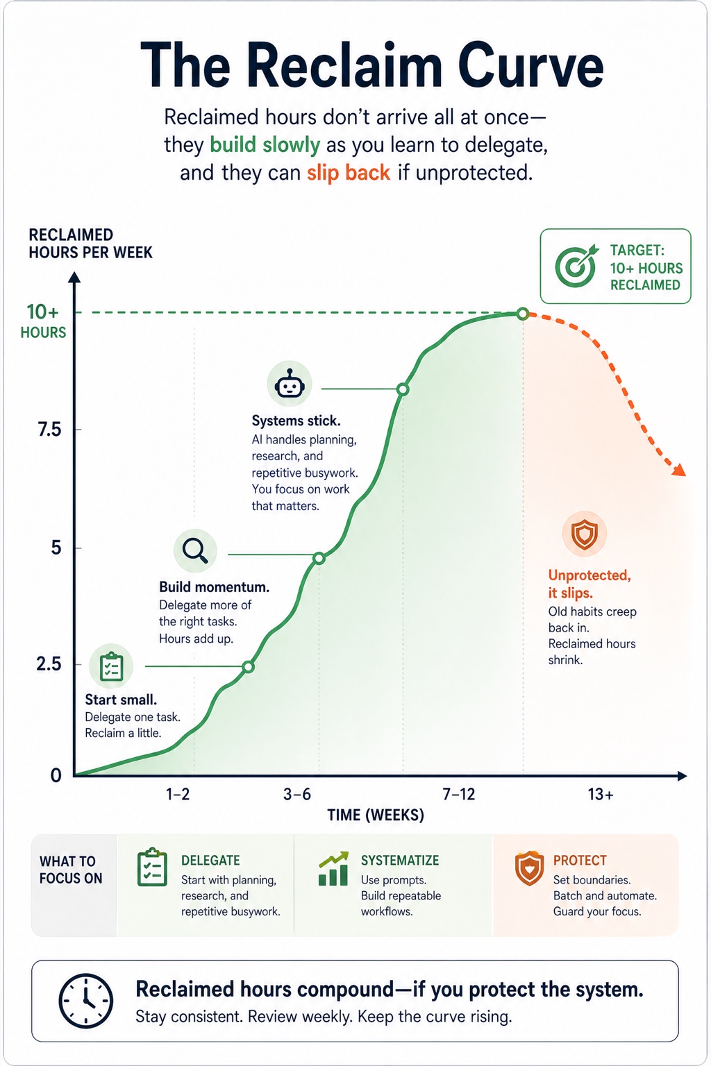 The Reclaimed Week visual framework