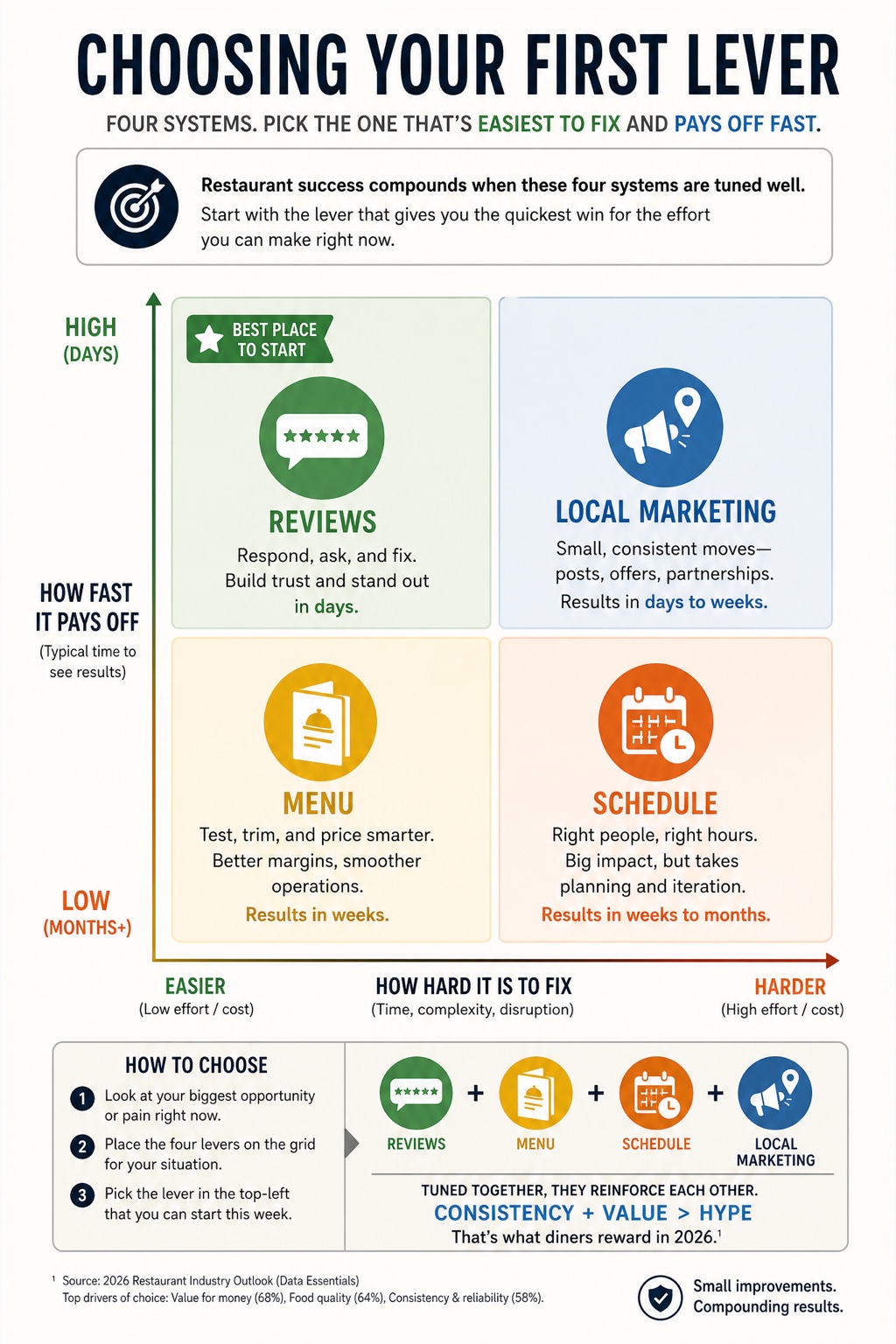 The Restaurant Edge visual framework