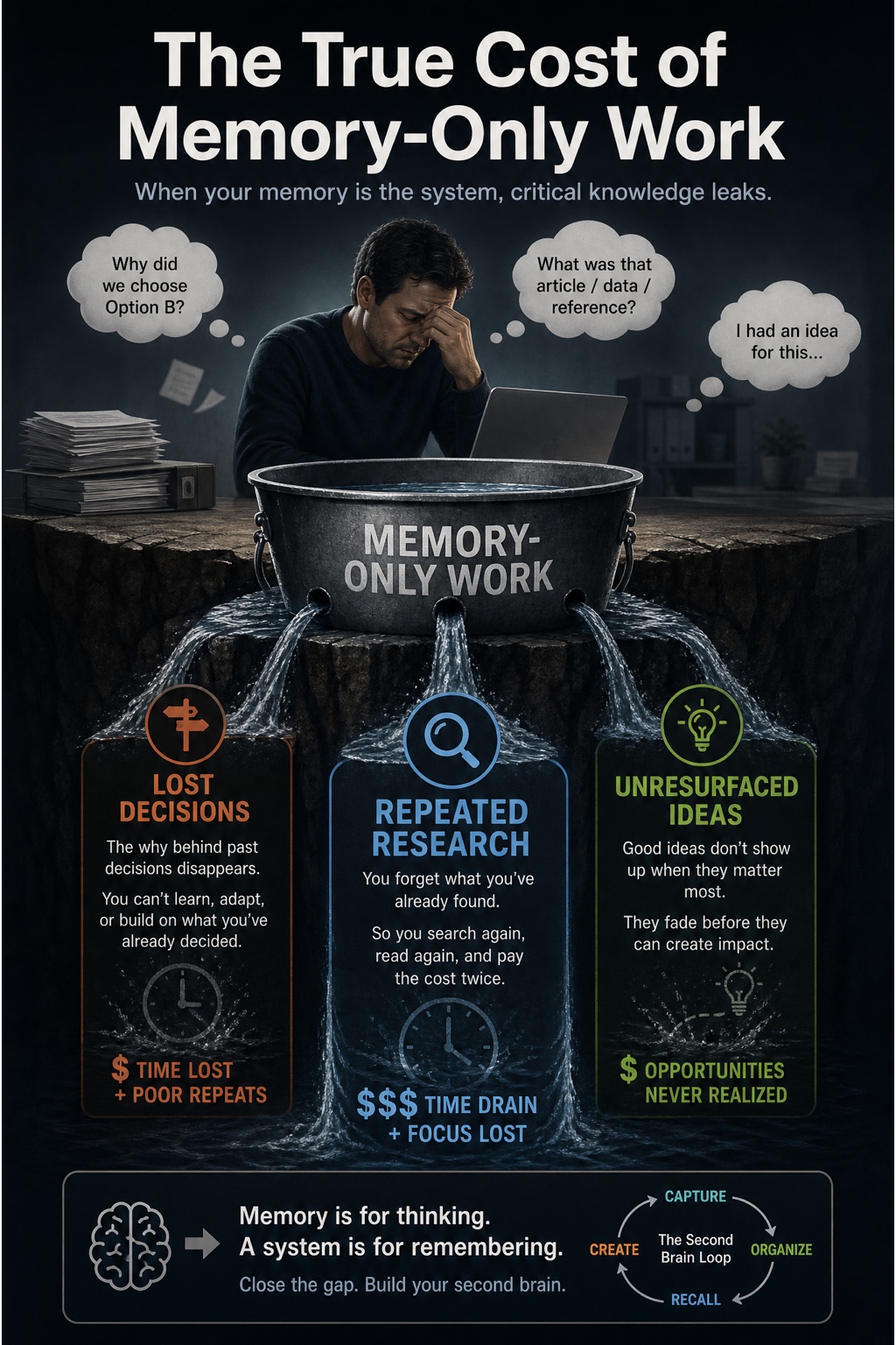 The Second Brain visual framework