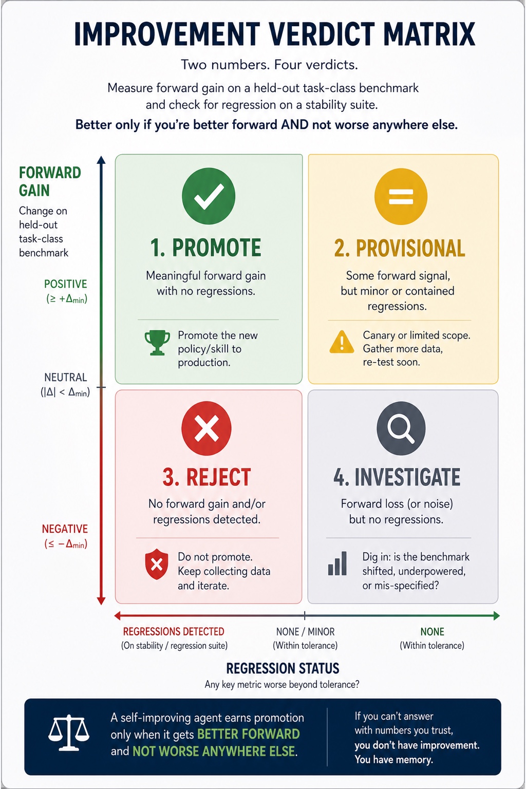 The Self-Improving Agent visual framework