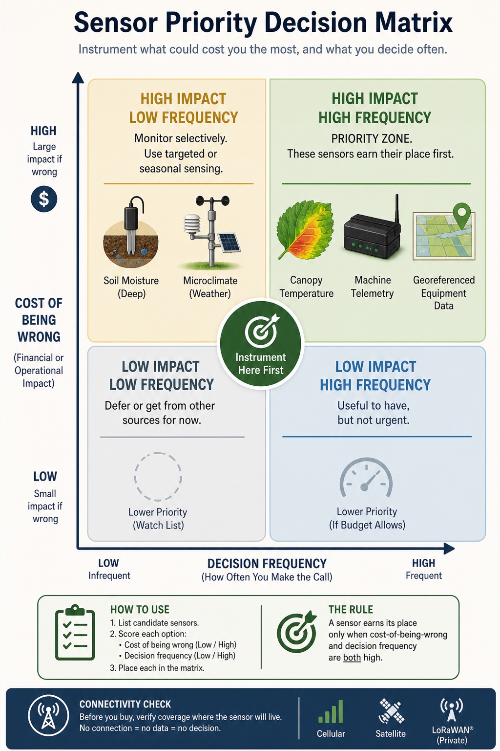 The Smart Farm visual framework