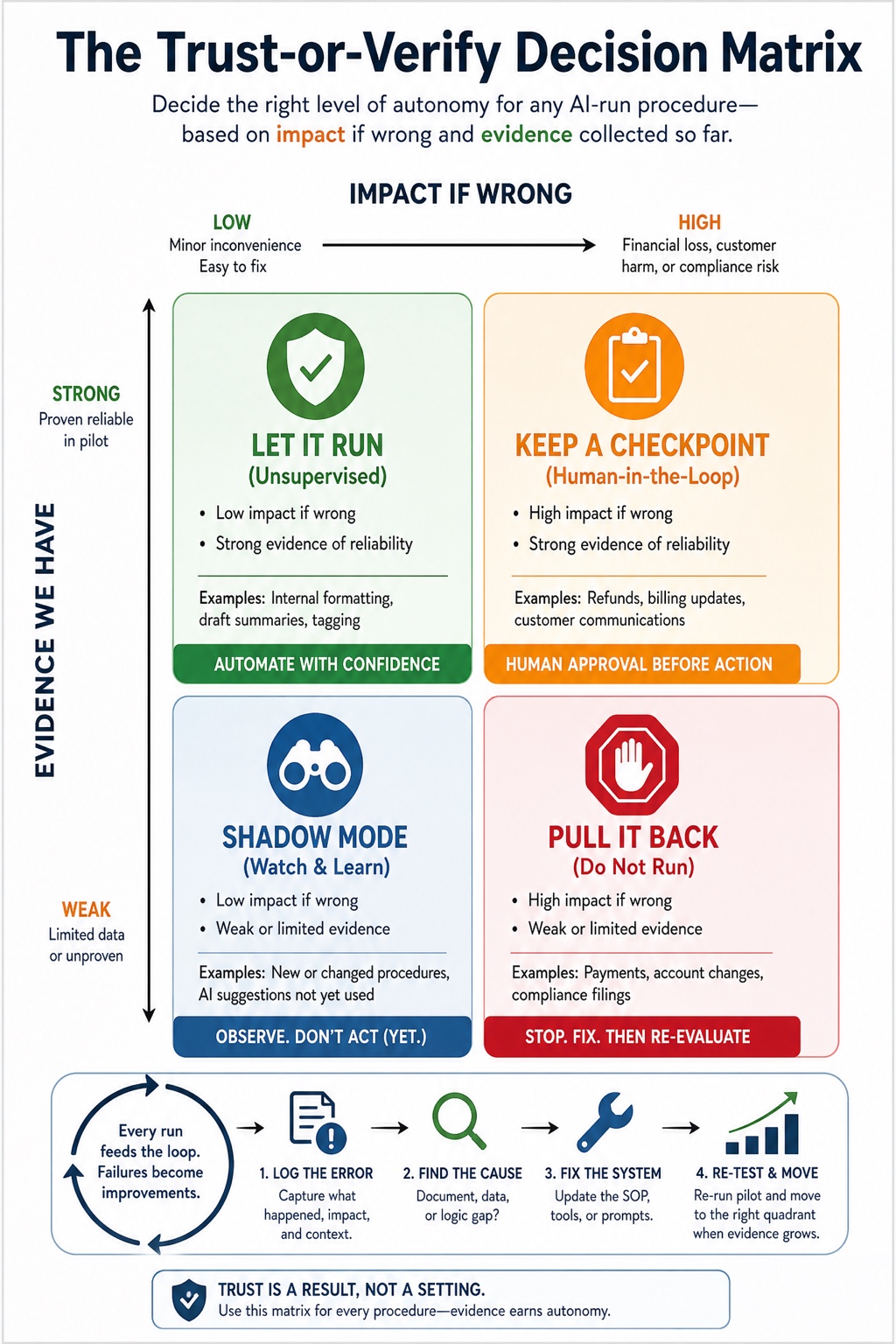 The SOP Machine visual framework