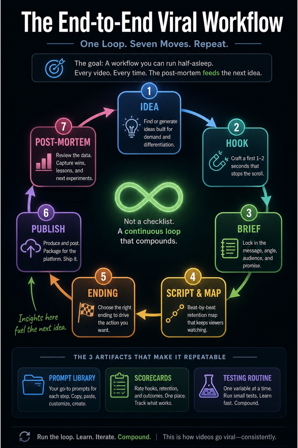 The Viral Formula visual framework