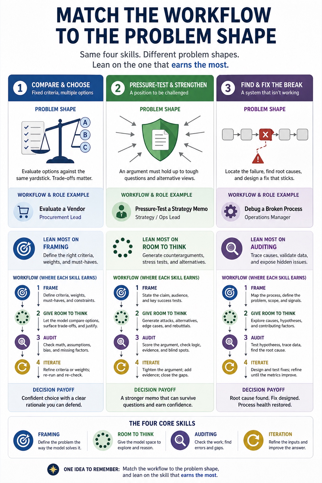 Think Like a Reasoning Model visual framework