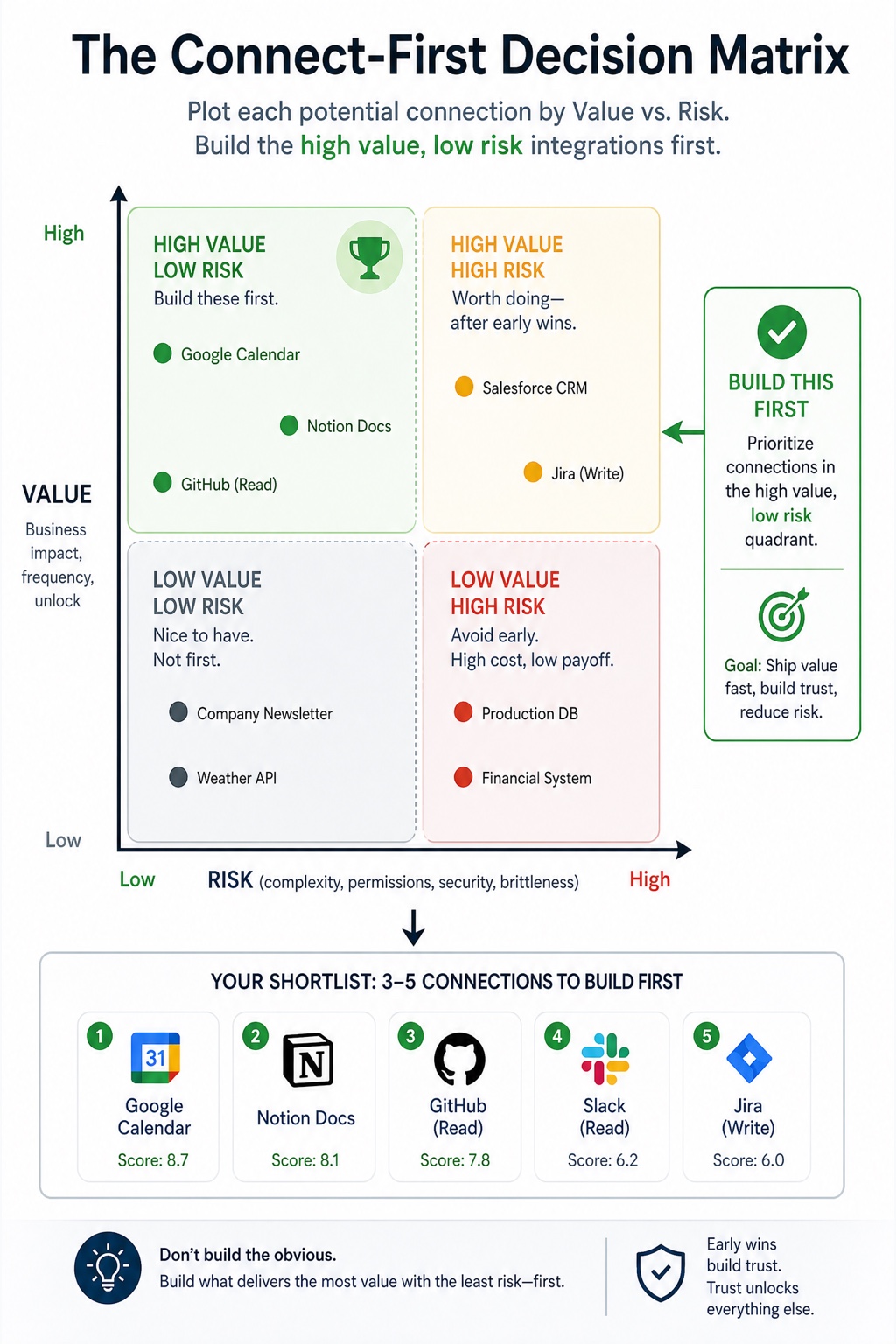 Tools MCP & Integrations visual framework