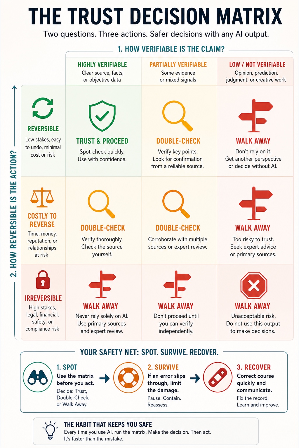 What Could Go Wrong? visual framework