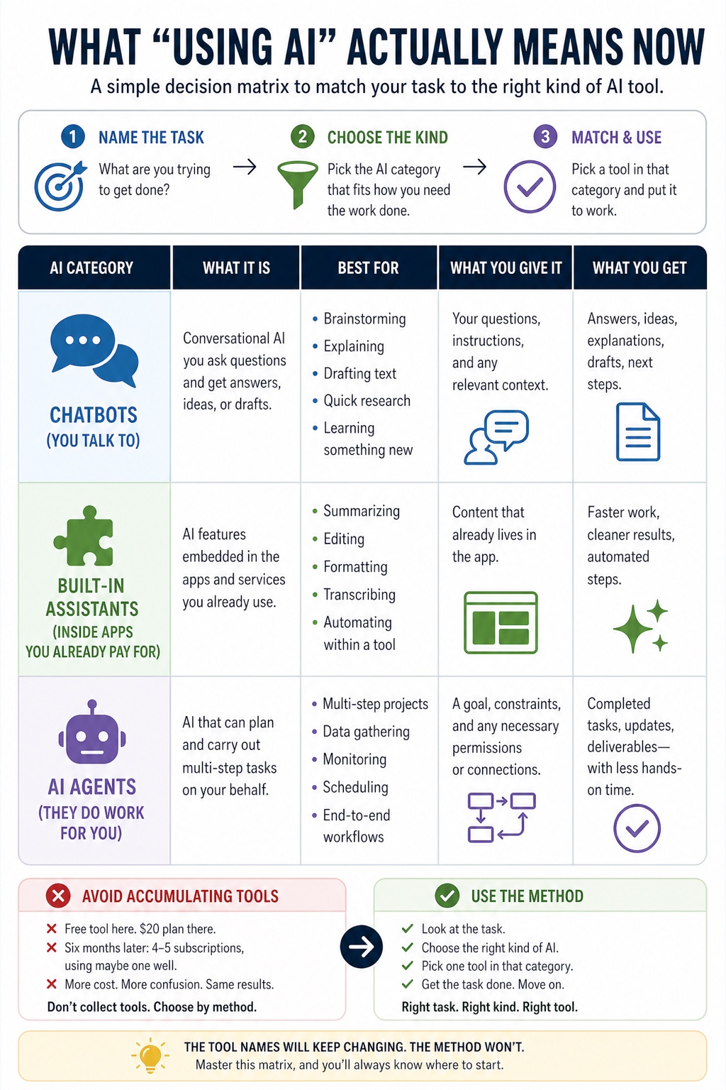 Which AI Should I Use? visual framework