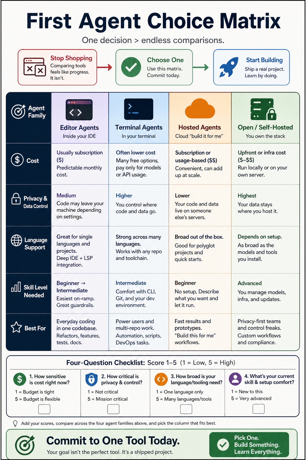 Your First AI Coding Agent visual framework